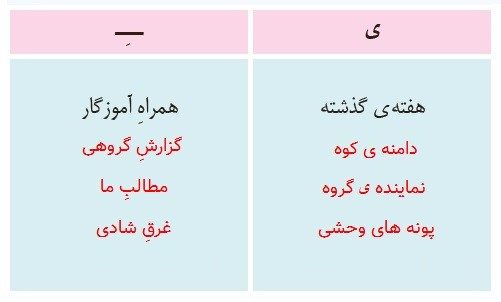 جواب املا بیاموز و بگو صفحه 21 نگارش سوم