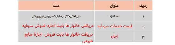 جواب فعالیت گروهی در کلاس صفحه 47 اقتصاد دهم