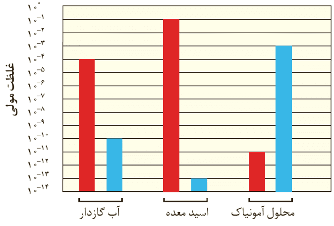 جواب با هم بیندیشیم صفحه 27 شیمی دوازدهم