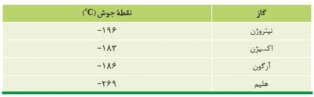 جواب با هم بیندیشیم صفحه 52 شیمی دهم