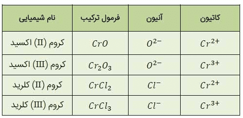 جواب با هم بیندیشیم صفحه 56 شیمی دهم