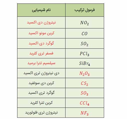 جواب خود را بیازمایید صفحه 57 شیمی دهم