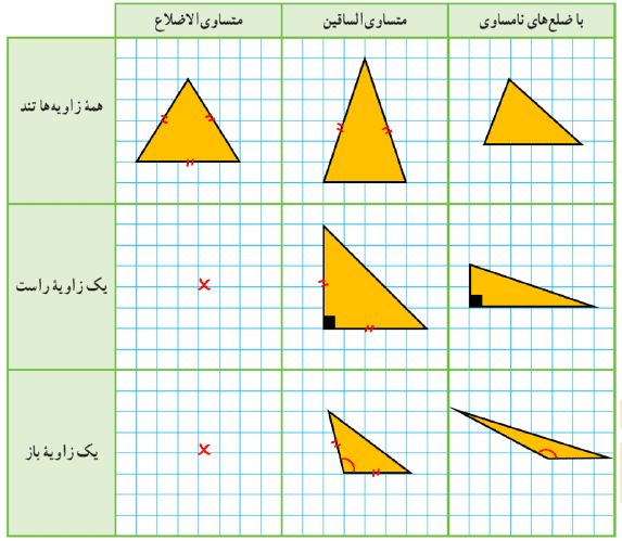 جواب فعالیت صفحه 46 ریاضی هفتم