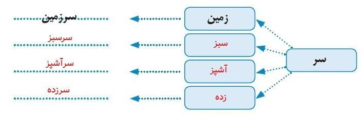 جواب املا و واژه اموزی صفحه 42 نگارش سوم