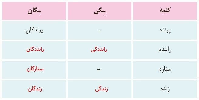 جواب املا بیاموز و بگو صفحه 50 نگارش سوم