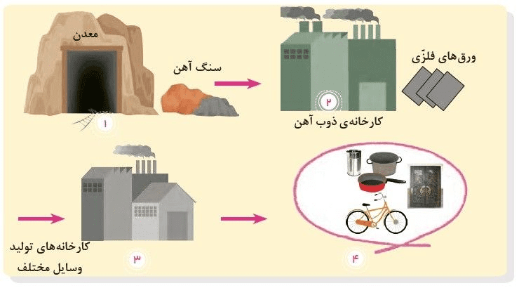 جواب صفحه 32 مطالعات سوم