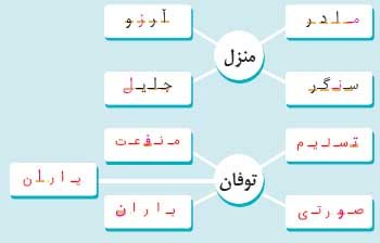 جواب املا و واژه آموزی صفحه 76 نگارش چهارم