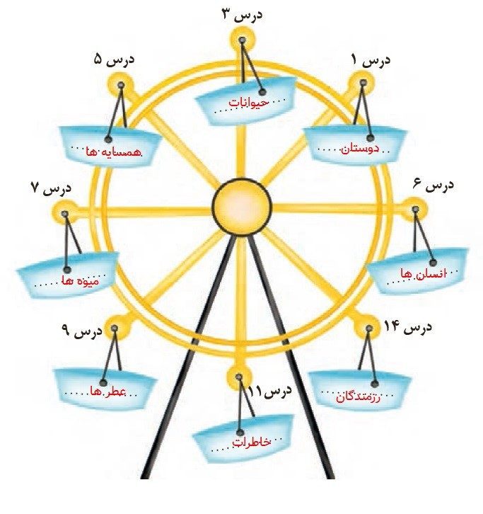 جواب هنر و سرگرمی صفحه 84 نگارش سوم