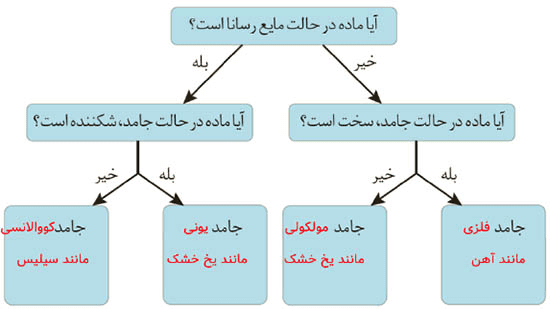 جواب تمرین های دوره ای فصل سوم شیمی دوازدهم