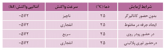 جواب با هم بیندیشیم صفحه 96 شیمی دوازدهم