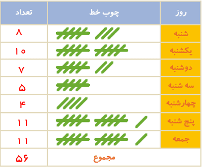 جواب کار در کلاس صفحه 129 ریاضی دوم