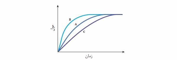 جواب صفحه 89 شیمی یازدهم