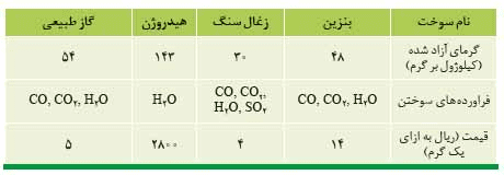 جواب صفحه 72 شیمی دهم