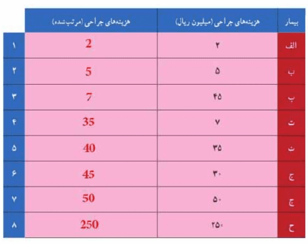 جواب تمرین صفحه 87 ریاضی دهم انسانی