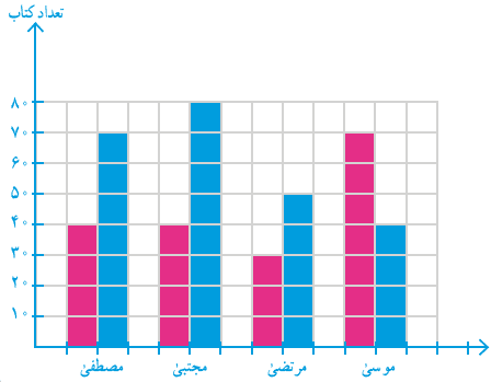 جواب صفحه 144 ریاضی چهارم