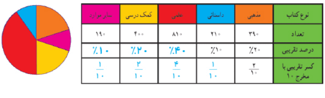 جواب فعالیت صفحه 116 ریاضی هفتم