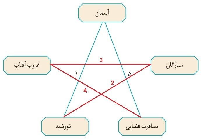 جواب هنر و سرگرمی صفحه 101 نگارش سوم