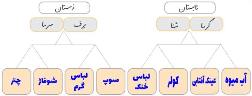 جواب سلام گل من صفحه 100 نگارش دوم