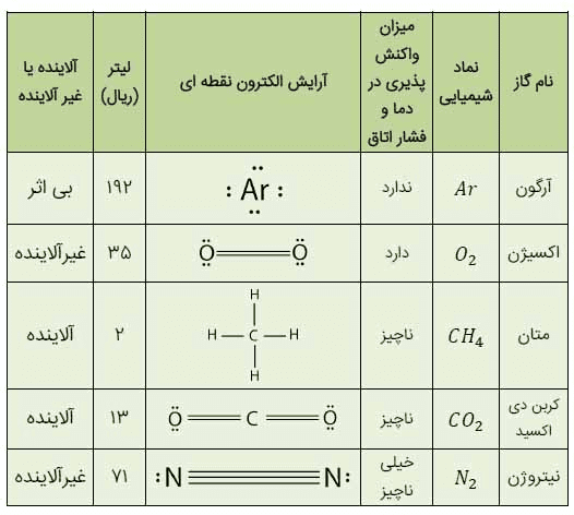 جواب تمرین های دوره ای فصل دوم شیمی دهم