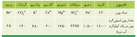 جواب خود را بیازمایید صفحه 87 شیمی دهم