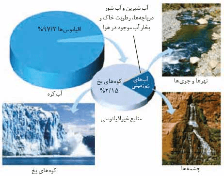 جواب خود را بیازمایید صفحه 87 شیمی دهم