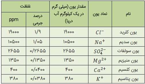 جواب صفحه 96 شیمی دهم