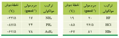 جواب با هم بیندیشیم صفحه 107 شیمی دهم