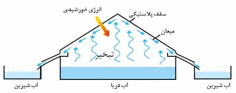 جواب خود را بیازمایید صفحه 119 شیمی دهم