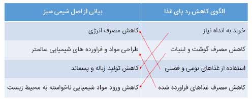 جواب خود را بیازمایید صفحه 93 شیمی یازدهم