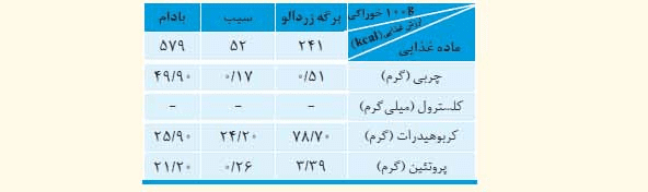 جواب تمرین های دوره ای فصل دوم شیمی یازدهم