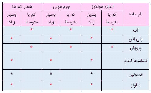 جواب با هم بیندیشید صفحه 101 شیمی یازدهم