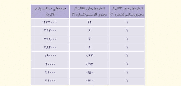 جواب تمرین های دوره ای فصل سوم شیمی یازدهم