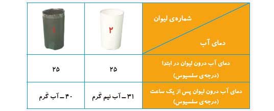 جواب پیش بینی کنید صفحه 4 علوم چهارم