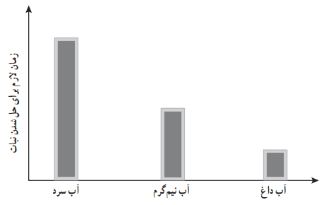 جواب فعالیت صفحه 11 علوم چهارم