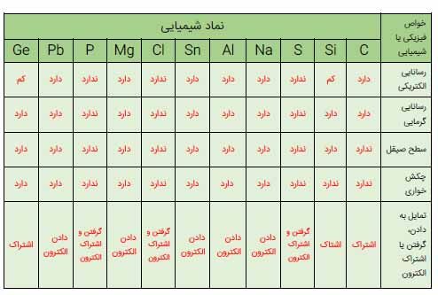 جواب باهم بیندیشیم صفحه 7 شیمی یازدهم