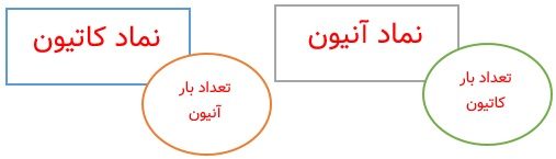 جواب با هم بیندیشیم صفحه 39 شیمی دهم