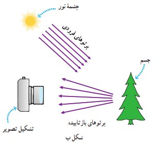 جواب پرسش صفحه 6 فیزیک دهم