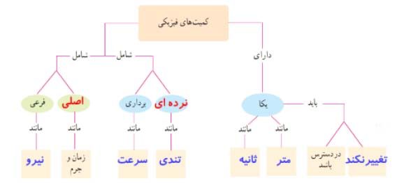 جواب پرسش ها و مسئله های فصل 1 فیزیک دهم