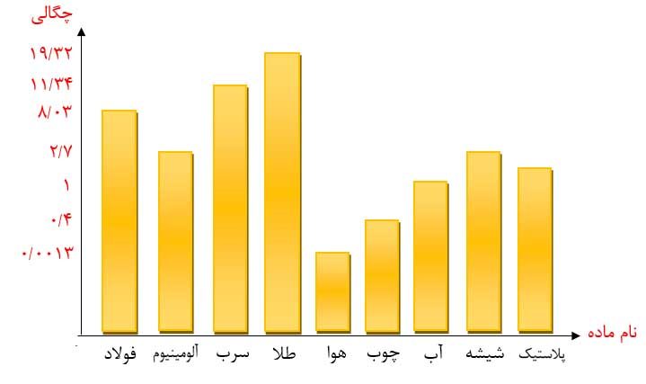 جواب فعالیت صفحه 30 علوم هفتم