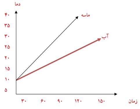 جواب فعالیت صفحه 93 علوم هفتم