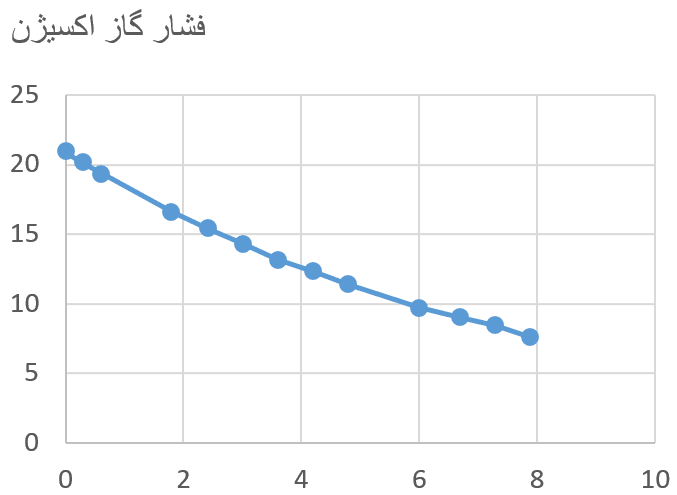 جواب خود را بیازمایید صفحه 54 شیمی دهم