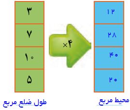 جواب فعالیت صفحه 13 ریاضی چهارم