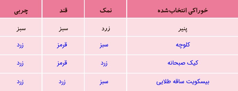 جواب فعالیت صفحه 18 علوم سوم 2 image 23 1