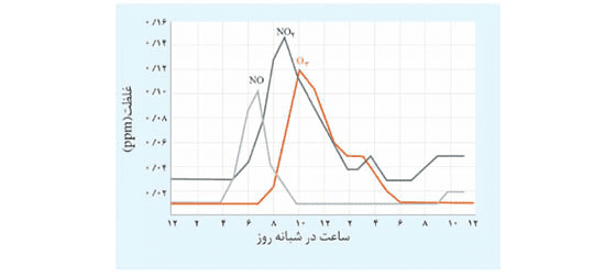 جواب خود را بیازمایید صفحه 92 شیمی دوازدهم 1 جواب خود را بیازمایید صفحه 92 شیمی دوازدهم