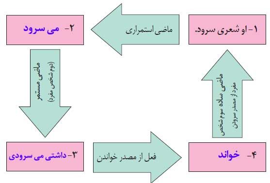 جواب نوشتن صفحه 87 فارسی نهم 2 image 91