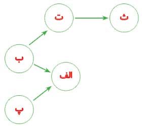 جواب فکر کنید صفحه 85 علوم ششم 1 image 58