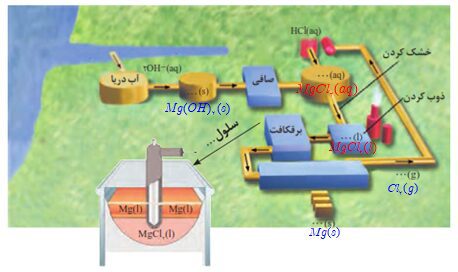 جواب خود را بیازمایید صفحه 55 و 56 شیمی دوازدهم 2 image 82